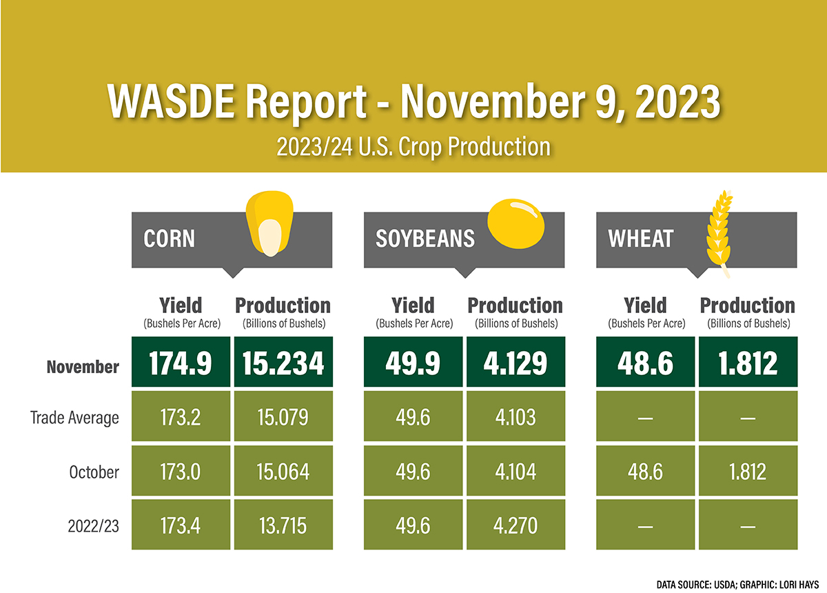 USDA Makes Two Surprise Changes to Corn Yield and Demand In Its Latest